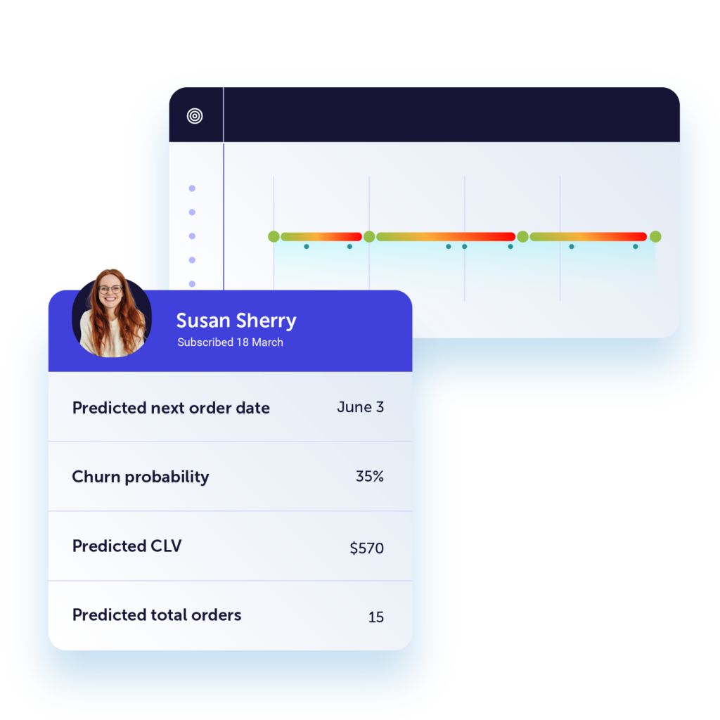 Image of a customer record with information including 'predicted next order date, churn probability, predicted CLV, and predicted total orders'